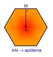 Definição Apótema (ou o apotegma) de um polígono regular é a designação dada ao segmento de reta que partindo do centro geométrico da figura é perpendicular a um dos seus