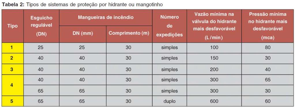 Fonte: Tabela 2 Tipos de sistemas de proteção por hidrante ou mangotinho IT22/2011 Decreto Estadual n 56.819/11.