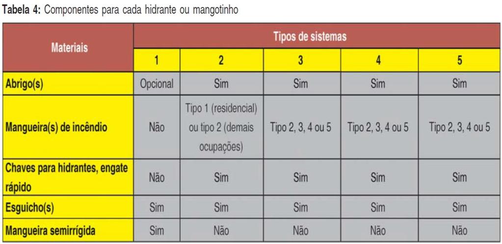 hidrantes, conforme mostra a tabela abaixo: Fonte: Tabela 4 Componentes para cada hidrante ou mangotinho IT22/2011 Decreto Estadual n 56.819/11.