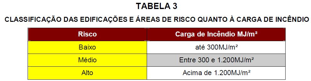 Fonte: Anexo do regulamento de segurança contra incêndio Tabela 3 Decreto Estadual n 56.819/11.