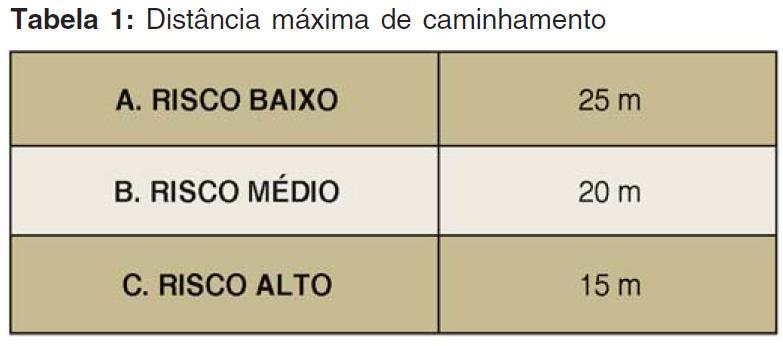 2.1. MEDIDAS DE SEGURANÇA CONTRA INCÊNDIO 2.1.1. ILUMINAÇÃO DE EMERGÊNCIA Conforme Instrução Técnica n 18/2011, deve ser respeitado a distância máxima entre os pontos de iluminação de 15 metros e