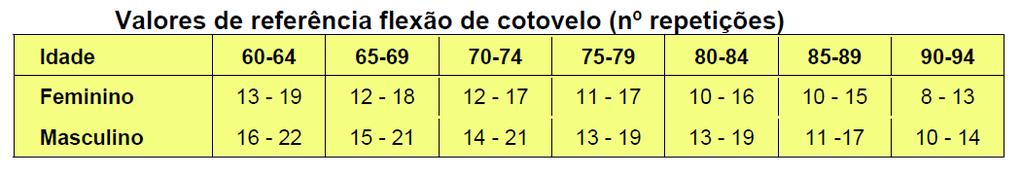 Pontuação: Número correto de flexões em um intervalo de 30 segundos.