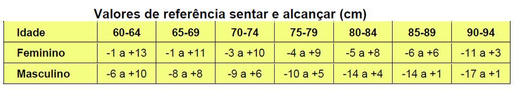 Pontuação: Após o participantes ter praticado duas vezes com a perna selecionada.