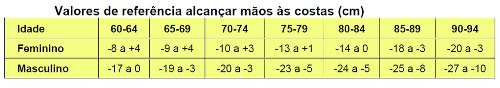 Pontuação: Medir a distância de sobreposição ou a distância entre as pontas dos dedos médios, indicando o melhor escore.