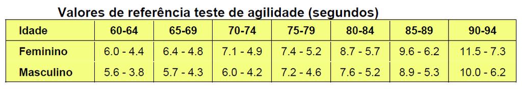 Pontuação: Registra o tempo dos dois escores do teste para o décimo de segundo mais próximo.