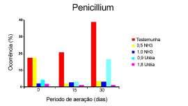 População de microrganismos (N o /g de amostra) do feno de capim green panic enfardado com alta umidade (40%) e tratado com uréia (3,5% da MS).