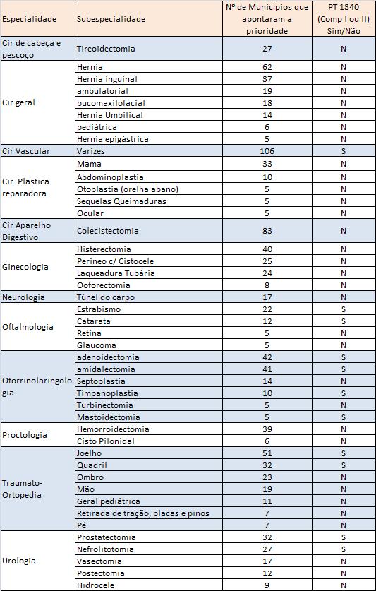 Política Estadual As prioridades para cirurgias eletivas apontadas pelos municípios foram classificadas em 17 especialidades e 84 subespecialidades.