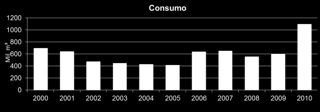 Consumo Compensado de PINUS