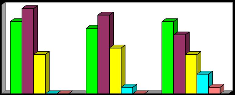 Figura 1 - Resultados da avaliação sensorial referente ao teste de intenção de compra das formulações de Petit Suisse com adição de farinha e/ou polpa de maracujá.