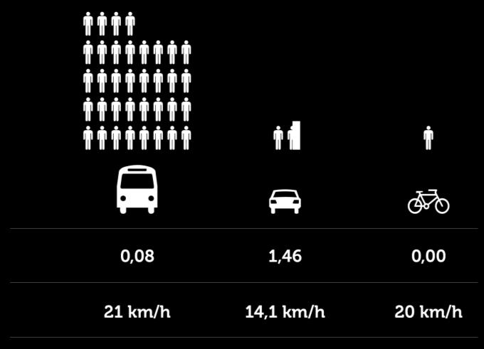 MÉDIA DE PASSAGEIROS *1 Considerando todos sentados EMISSÃO DE CO 2 *2 Emissões em kg de CO 2 / litro / passageiro VELOCIDADE MÉDIA *3 Com a implantação das faixas exclusivas de ônibus a velocidade