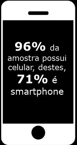 Grande parte da amostra possui celular (96%), destes, 71% são smartphones e 94% tem acesso à internet por meio do wi-fi em suas casas.