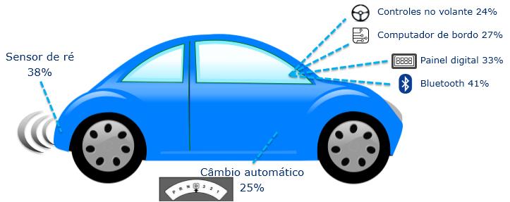 volante já são encontrados nos veículos.