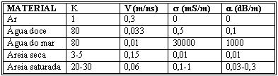 O. C. B. Gandolfo, L. A. P. Souza, M. G. Tessler & M. Rodrigues 55 (Modificado de Davis & Annan, 1989). (Modified from Davis & Annan, 1989). Figura 3 : Diagrama ilustrando a aquisição de dados GPR.