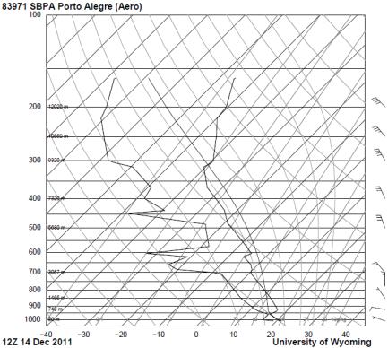 O perfil de POA indica a presença de uma camada mais seca entre 700 e 600 hpa e o índice LIFTED bastante negativo (-4,07).