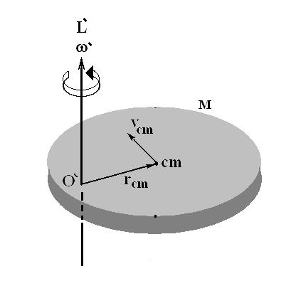 12.3. Momento Angular de um Corpo Rígido 9 Figura 12.7: (b) O corpo gira em torno de um eixo deslocado do centro de massa do corpo. Esta é igual a Eq.(12.3) obtida para uma partícula.