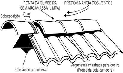 Longitudinal A sobreposição longitudinal (telha sobre telha) é de, no mínimo, 10 cm, já considerados no cálculo de consumo de 10,4 telhas por m².