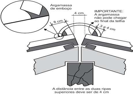 Cumeeiras A sobreposição das Cumeeiras é de 7 cm. No emboçamento, é muito importante que a argamassa utilizada fique protegida pela Cumeeira.