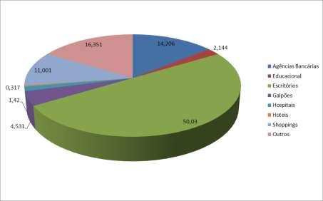 Gráfico 5-15 Maiores Participações no IFIX Fonte: Autor (2016), dados: BM&F Bovespa O Gráfico 6 apresenta a distribuição de participação dos FII no IFIX por setor.