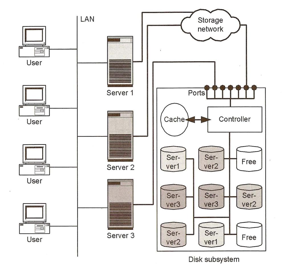 Storage Area Networks De: U. Troppens et al.