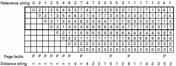 Algoritmos de Pilha 7 4 6 5 Estado da Memória (M), após cada item da string de referência ser processado 35