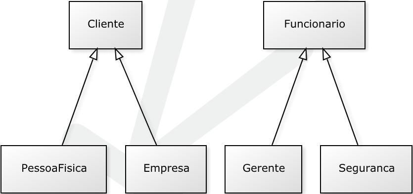 Além disso, podemos passar uma variável do tipo ContaCorrente para um método que o parâmetro seja do tipo Conta O método geraextrato() pode ser utilizado para objetos criados a partir de classes que