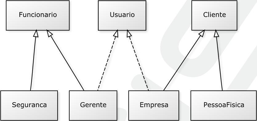 Lembrando que ele deve aceitar gerentes e empresas De acordo com as árvores de herança, não há polimorfismo entre objetos da classe Gerente e da classe Empresa Para obter polimorfismo