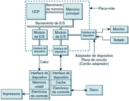 Figura 01: Modelo de Entrada/Saída MÉTODOS DE CONTROLE DE ENTRADA/SAÍDA Métodos de controle de E/S realizam muitas funções, incluindo controlar as ações dos dispositivos, colocar dados no buffer,