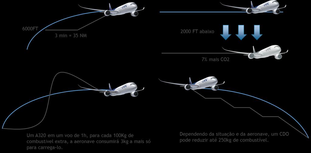 O que faz uma empresa voar de maneira eficiente 3 min = 35kg Uma aeronave A320, em um