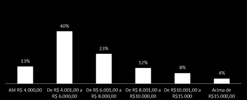 RENDA FAMILIAR MENSAL DOS ENTREVISTADOS Renda Familiar Mensal 63% 14 Base: