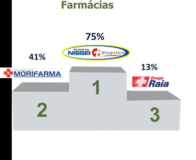 COMPORTAMENTO DE CONSUMO - FARMÁCIAS Farmácias