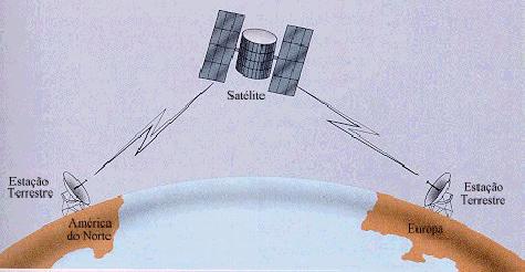 Satélite O Satélite é uma estação de relay O satélite recebe em uma freqüência amplifica ou repete o sinal e transmite em outra freqüência Para enviar informação sobre o planeta, giram em torno de