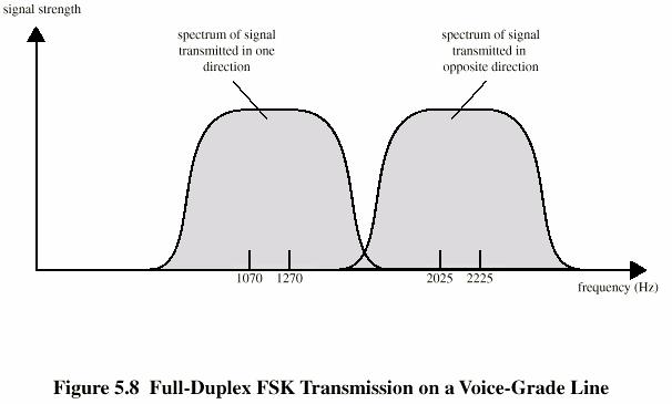 Técnicas de Modulação Modulação em Frequência Também chamada de FSK (Frequency Shift Keying chaveamento de freqüência). A mais comum é a FSK binária (BFSK).