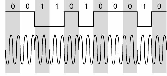 Técnicas de Modulação Modulação em Fase Também chamada de chamada de PSK (Phase Shift Keying chaveamento de fase). A fase da onda portadora é modificada de acordo com o sinal a ser transmitido.