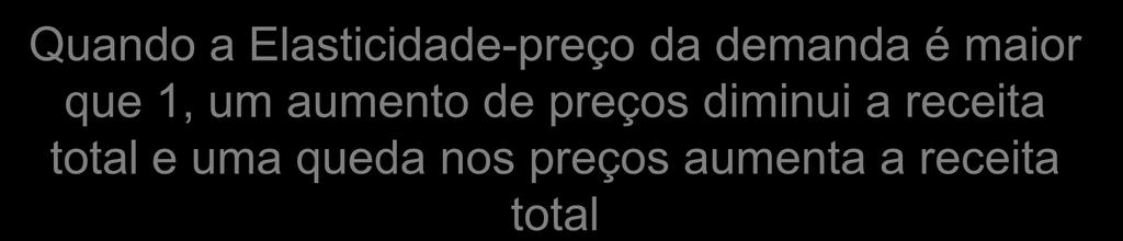 Demanda Elástica e Receita Total Quando a demanda é elástica, um aumento de preço leva a uma diminuição proporcionalmente maior da quantidade demandada, portanto a