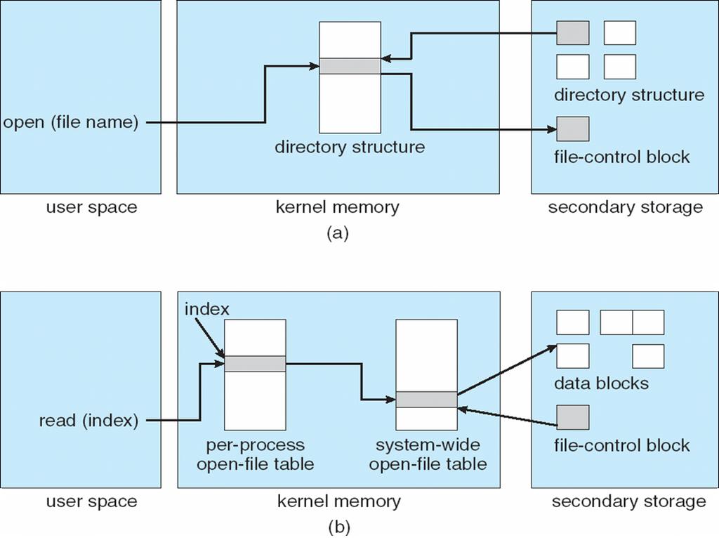 Visão do Sistema Operacional Estruturas na memória Figura 2.