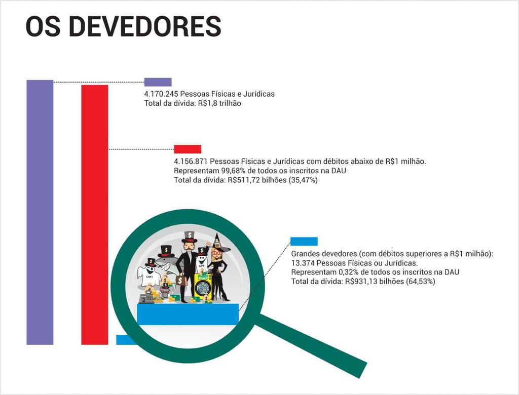 4) Inclusão do Devedor na Lista de Devedores da União e do FGTS: publicada no site da PGFN, confere transparência à Dívida Ativa da União e do FGTS.