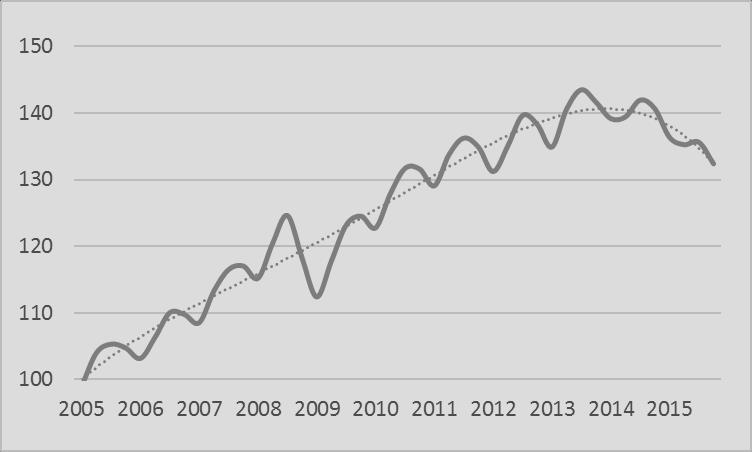 Eduardo Fagnani 39 Gráfico 1: PIB real do Brasil, evolução trimestral Fonte: IBGE Sistema de Contas