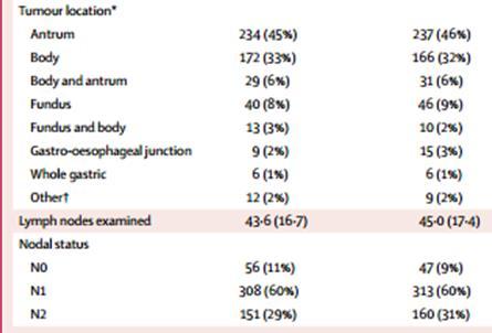 Quimioterapia Adjuvante Noh, Sung Hoon, et al.