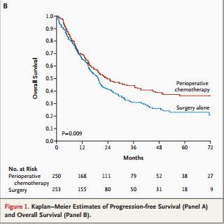 Quimioterapia perioperatória 5 year survival rate : 36% versus 23% Cunningham, David, et al.