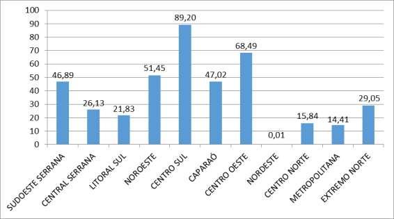 acima de 4º protegida pela área total de cada microrregião são pouco expressivos, em função da