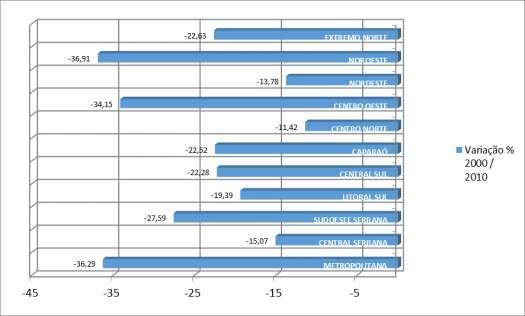 Microrregiões: 2000 2010 (%) Fonte: IJSN Conforme apresenta a Figura 20, as microrregiões com menor redução no número de pessoas ocupadas na