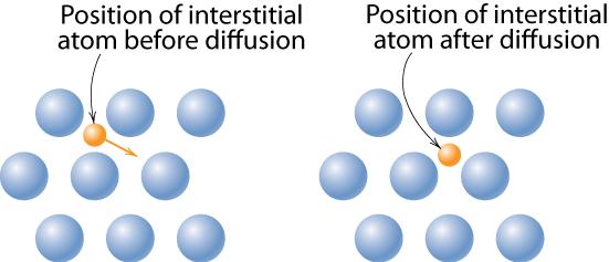 Mecanismos de difusão Difusão intersticial átomos menores podem difundir entre átomos.