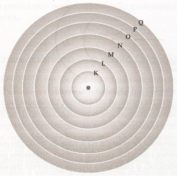 Modelo Atômico de Bohr (1913) Níveis de Energia K L M N O P Q 2 elétrons 8 elétrons 18 elétrons 32 elétrons 32