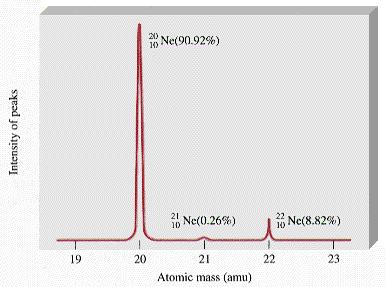 Determinação da massa atômica exata: Espectrometria de massa A amostra é vaporizada e depois ionizada.