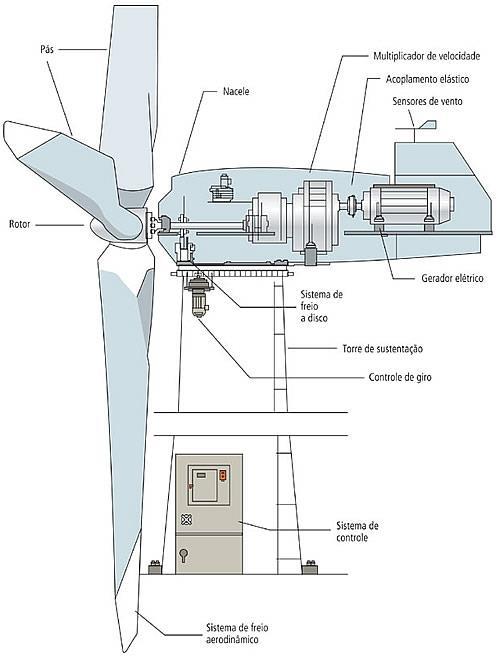 Fonte: Centro Brasileiro de Energia Eólica CBEE / UFPE. 2000 4.