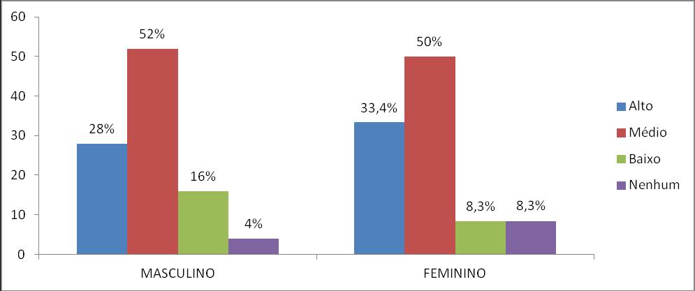 No que diz respeito ao nível de conhecimento baixo, sexo masculino representam 16% e as sexo feminino 8%.