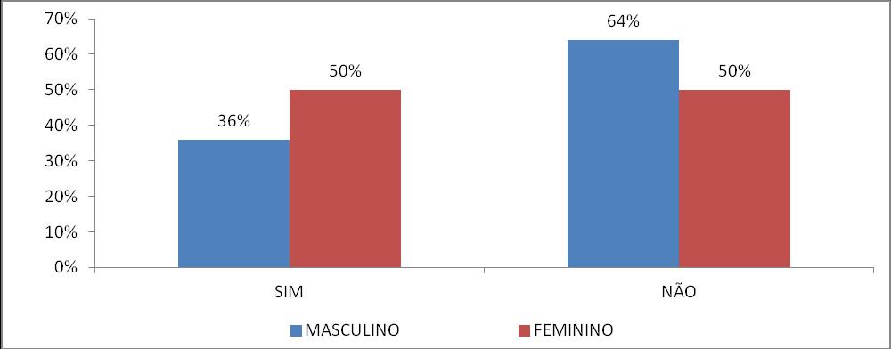 A figura 05 mostra a filiação dos participantes e que indica que 96% do sexo masculino e 92% do sexo