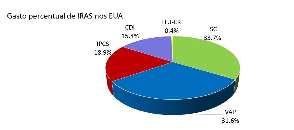 IRAS CUSTO FINANCEIRO Custo adicional com IRAS nos EUA de US$9,8 bilhões The Direct Medical costs of Healthcare-Associated Infections in U.S. Hospitals and the Benefits of Prevention; R.