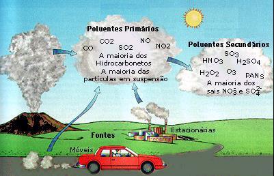 1.5. Classificação dos poluentes De acordo com a origem: a) Primários b) Secundários Poluentes Primários, são aqueles que são emitidos diretamente pelas fontes para a atmosfera, sendo expelidos