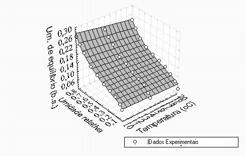 Figura 6. Dados experimentais e equação de Halsey ajustada para umidade de equilíbrio do arroz em casca L-144, sob temperaturas de 10ºC e 20ºC. Figura 7.